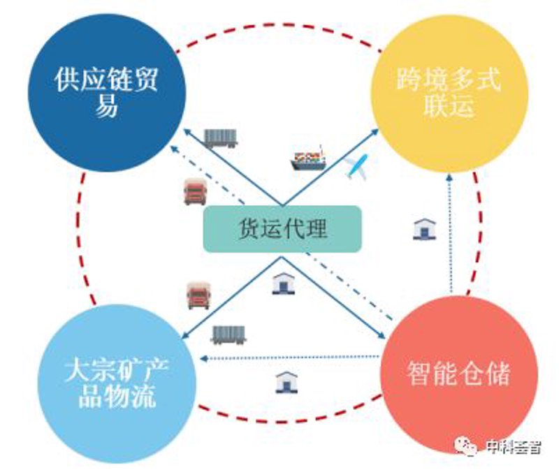 企业采购供应链管理新趋势