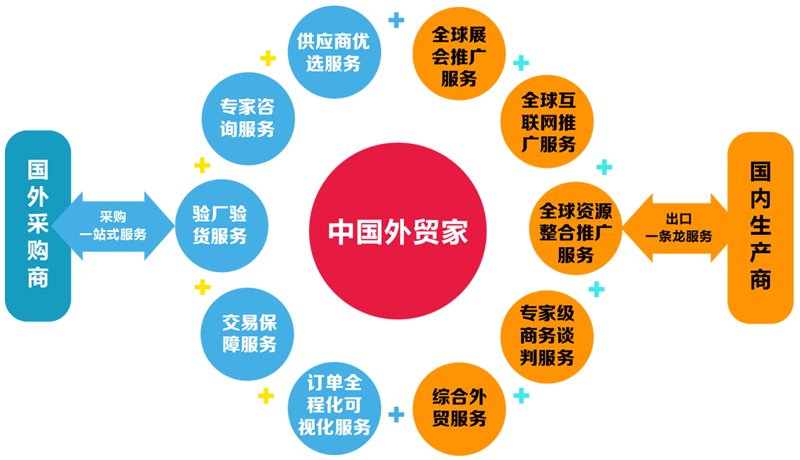 贸易采购